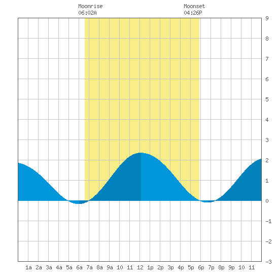 Long Point tide chart for Wednesday, February 26, 2025