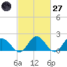 Long Point tide chart for Thursday, February 27, 2025