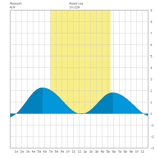 Long Point tide chart for Tuesday, February 4, 2025