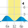 Long Point tide chart for Tuesday, February 4, 2025