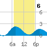 Long Point tide chart for Thursday, February 6, 2025