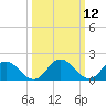 Long Point tide chart for Wednesday, March 12, 2025