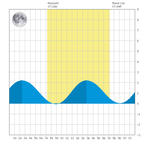 Long Point tide chart for Friday, March 14, 2025
