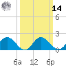 Long Point tide chart for Friday, March 14, 2025