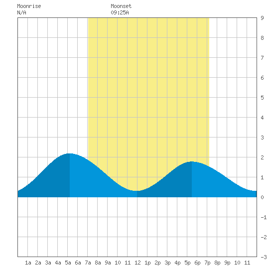 Long Point tide chart for Wednesday, March 19, 2025