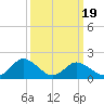 Long Point tide chart for Wednesday, March 19, 2025