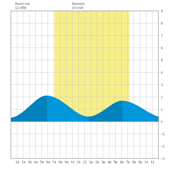 Long Point tide chart for Thursday, March 20, 2025