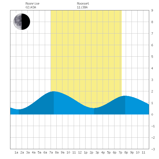 Long Point tide chart for Saturday, March 22, 2025