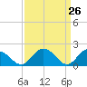Long Point tide chart for Wednesday, March 26, 2025