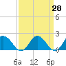 Long Point tide chart for Friday, March 28, 2025