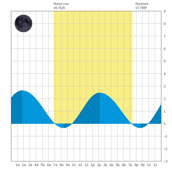 Long Point tide chart for Saturday, March 29, 2025