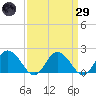 Long Point tide chart for Saturday, March 29, 2025