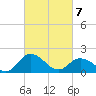 Long Point tide chart for Friday, March 7, 2025