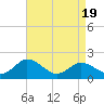 Long Point tide chart for Saturday, April 19, 2025