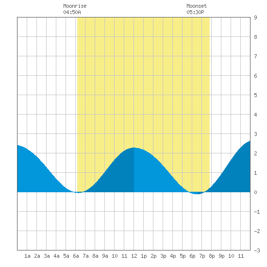 Long Point tide chart for Friday, April 25, 2025
