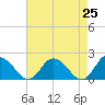 Long Point tide chart for Friday, April 25, 2025