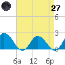 Long Point tide chart for Sunday, April 27, 2025
