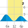 Long Point tide chart for Wednesday, April 2, 2025