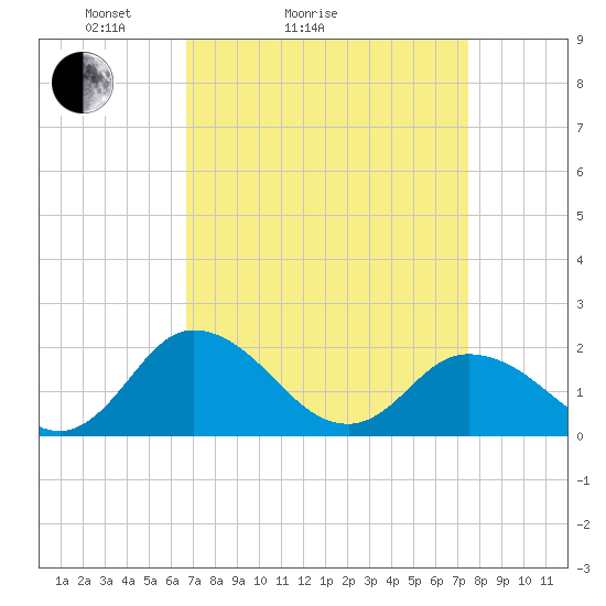 Long Point tide chart for Friday, April 4, 2025