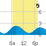 Long Point tide chart for Saturday, April 5, 2025