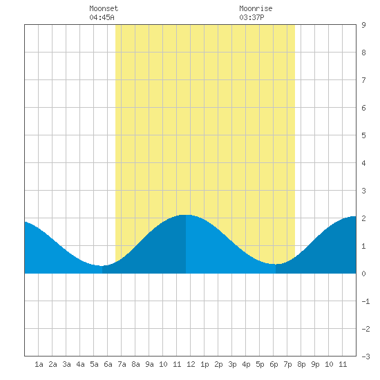 Long Point tide chart for Tuesday, April 8, 2025