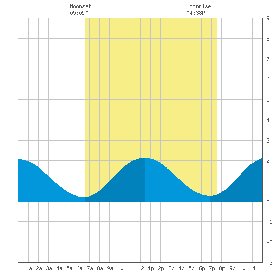 Long Point tide chart for Wednesday, April 9, 2025