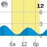 Long Point tide chart for Monday, May 12, 2025