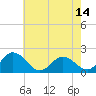 Long Point tide chart for Wednesday, May 14, 2025