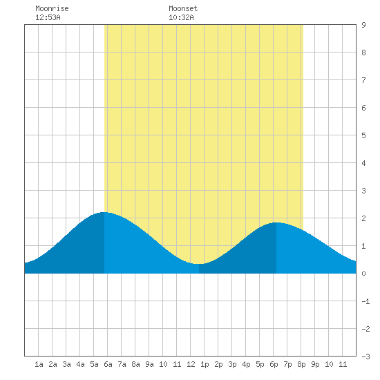 Long Point tide chart for Sunday, May 18, 2025