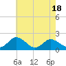 Long Point tide chart for Sunday, May 18, 2025