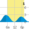 Long Point tide chart for Thursday, May 1, 2025