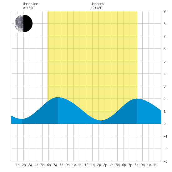 Long Point tide chart for Tuesday, May 20, 2025