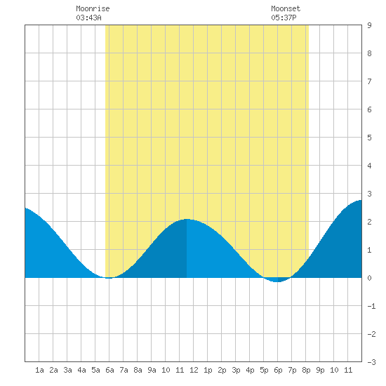 Long Point tide chart for Saturday, May 24, 2025