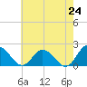 Long Point tide chart for Saturday, May 24, 2025