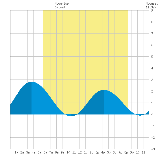 Long Point tide chart for Thursday, May 29, 2025