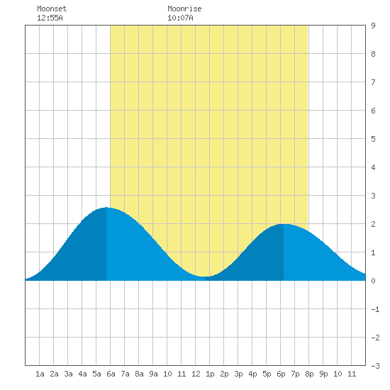 Long Point tide chart for Friday, May 2, 2025