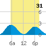 Long Point tide chart for Saturday, May 31, 2025