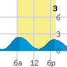 Long Point tide chart for Saturday, May 3, 2025