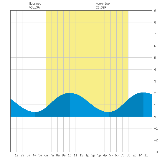 Long Point tide chart for Tuesday, May 6, 2025