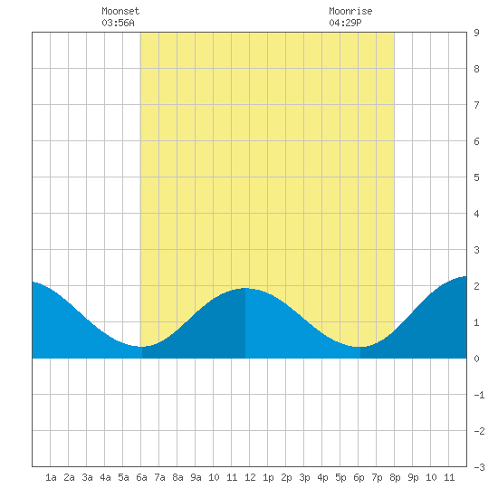 Long Point tide chart for Thursday, May 8, 2025