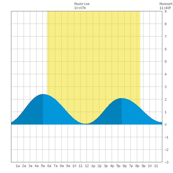 Long Point tide chart for Sunday, June 29, 2025