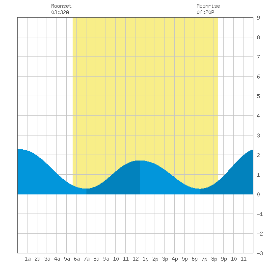 Long Point tide chart for Sunday, June 8, 2025