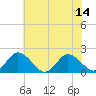 Long Point tide chart for Monday, July 14, 2025