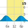Long Point tide chart for Tuesday, July 15, 2025