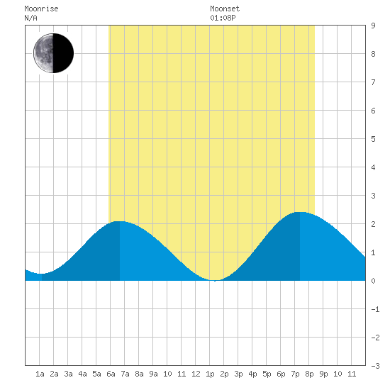 Long Point tide chart for Thursday, July 17, 2025