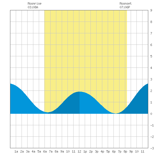 Long Point tide chart for Tuesday, July 22, 2025