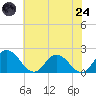 Long Point tide chart for Thursday, July 24, 2025