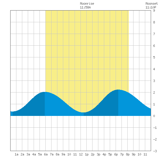 Long Point tide chart for Wednesday, July 30, 2025