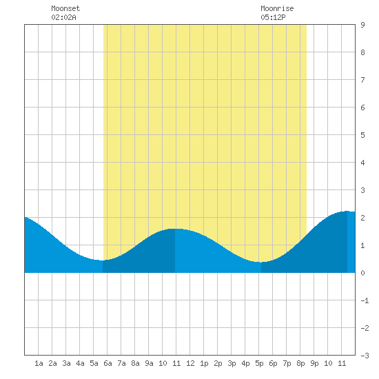 Long Point tide chart for Sunday, July 6, 2025