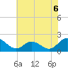 Long Point tide chart for Sunday, July 6, 2025